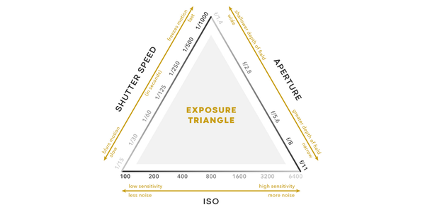 Tam giác phơi sáng là gì? Tầm quan trọng của nó trong nhiếp ảnh