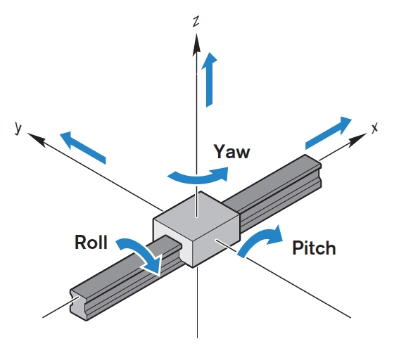 (Nguồn ảnh: Linear Motion Tips)