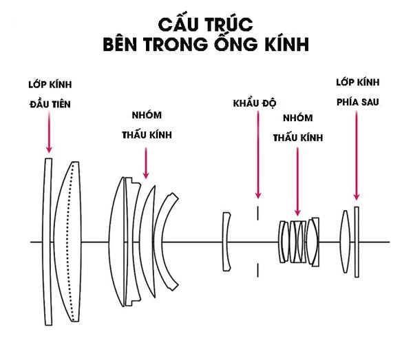 Cấu trúc bên trong ống kính